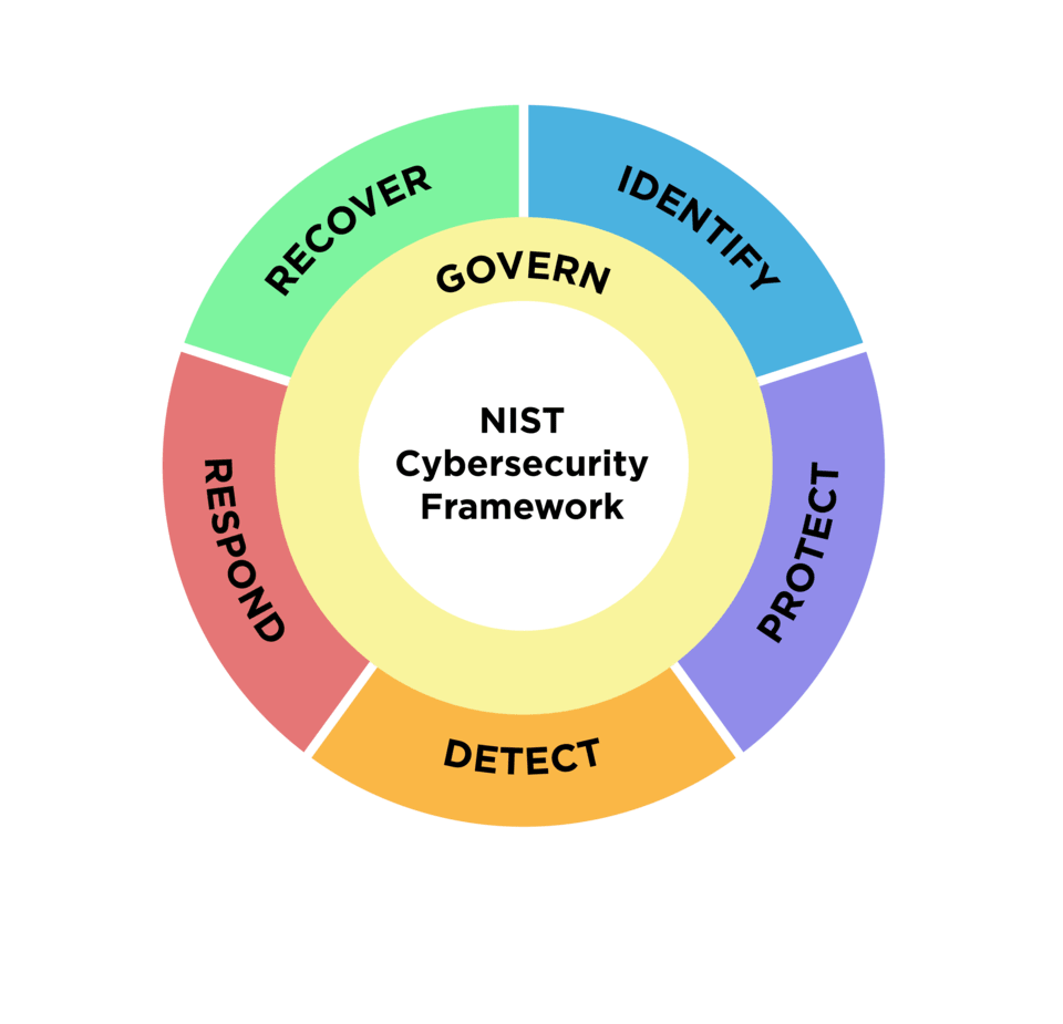 NIST Cybersecurity Framework diagram