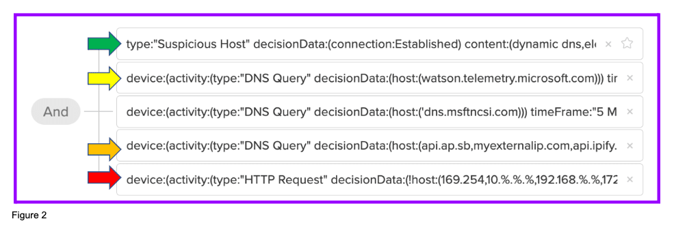Example of multi-phase attack chaining engine