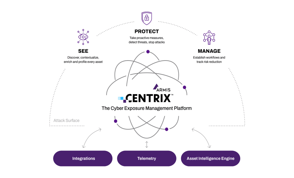 Armis Centrix Platform Diagram