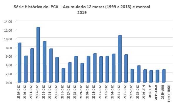 IPCA IPCA
