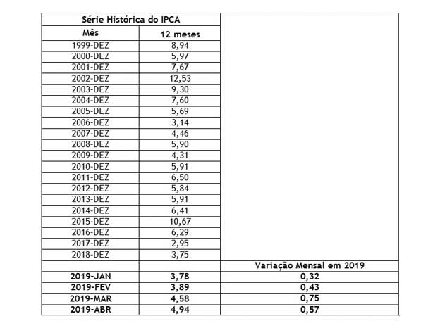 IPCA IPCA