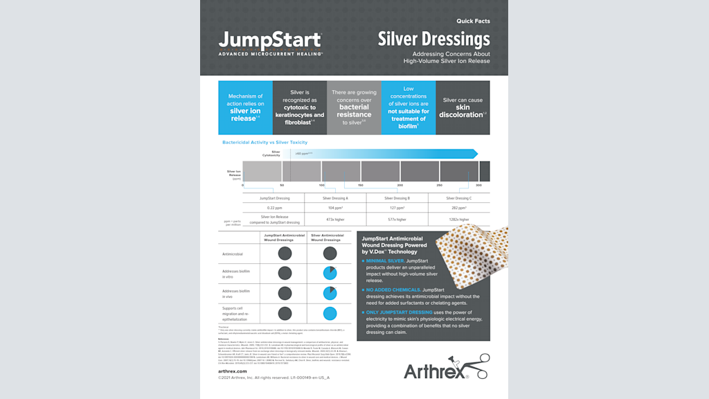 Silver Dressings Addressing Concerns About High-Volume Silver Ion Release