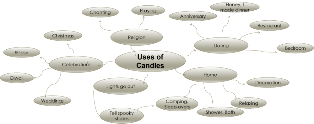 Various Uses of Candles