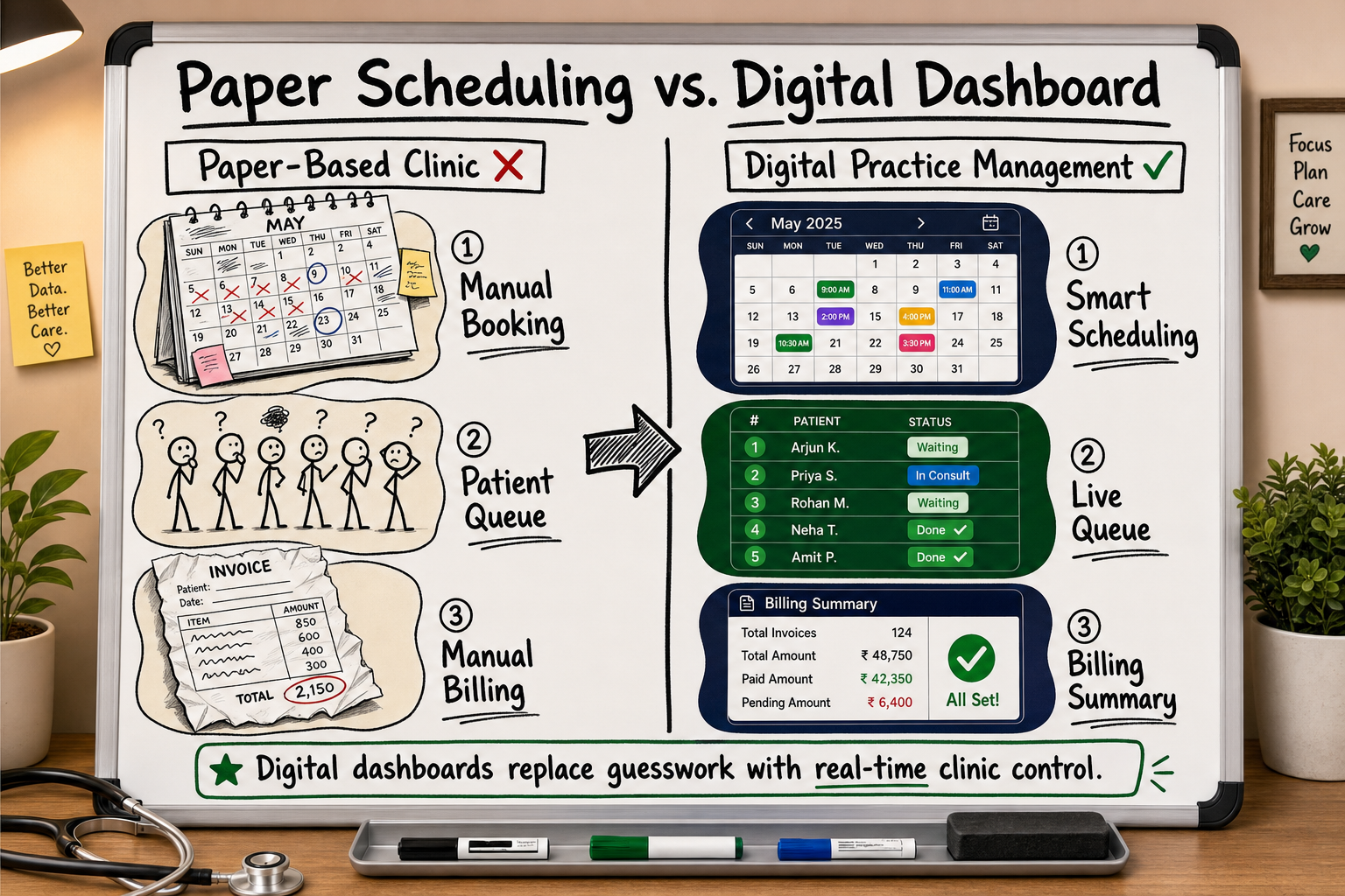 Side-by-side whiteboard comparison of paper-based clinic scheduling versus a digital practice management dashboard with queue