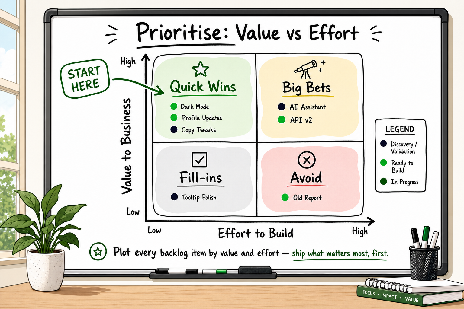2x2 prioritisation matrix whiteboard infographic plotting product backlog items by business value versus build effort.