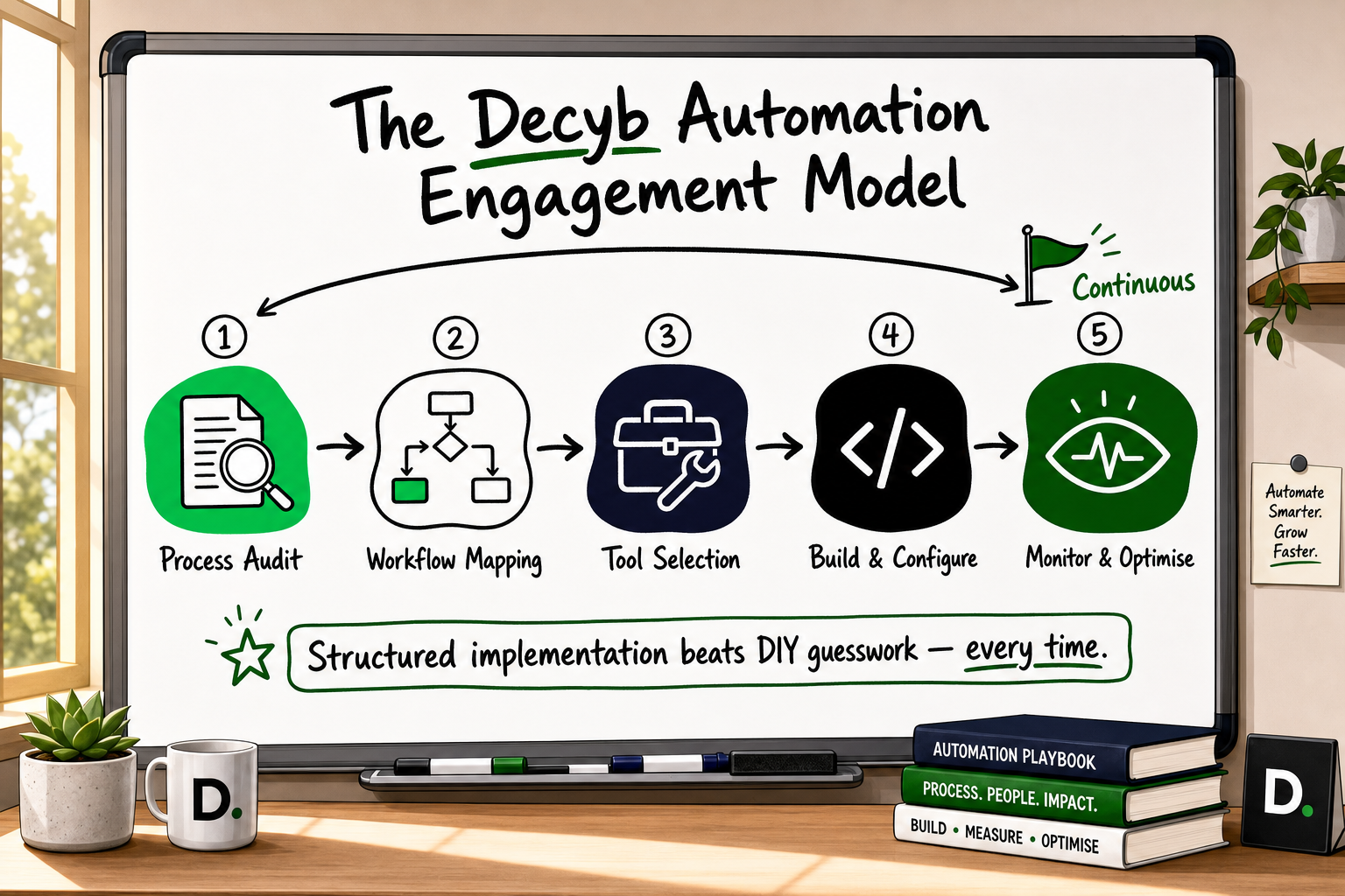 Decyb CRM automation engagement model: process audit, workflow mapping, tool selection, build, and monitoring steps