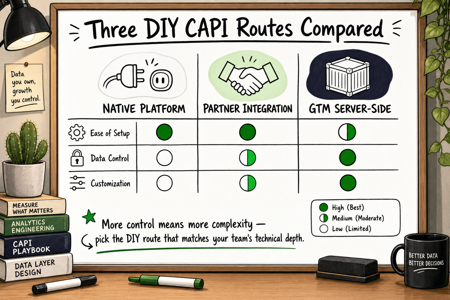 Whiteboard table comparing three DIY Meta CAPI routes: native platform, partner integration, and GTM server-side container