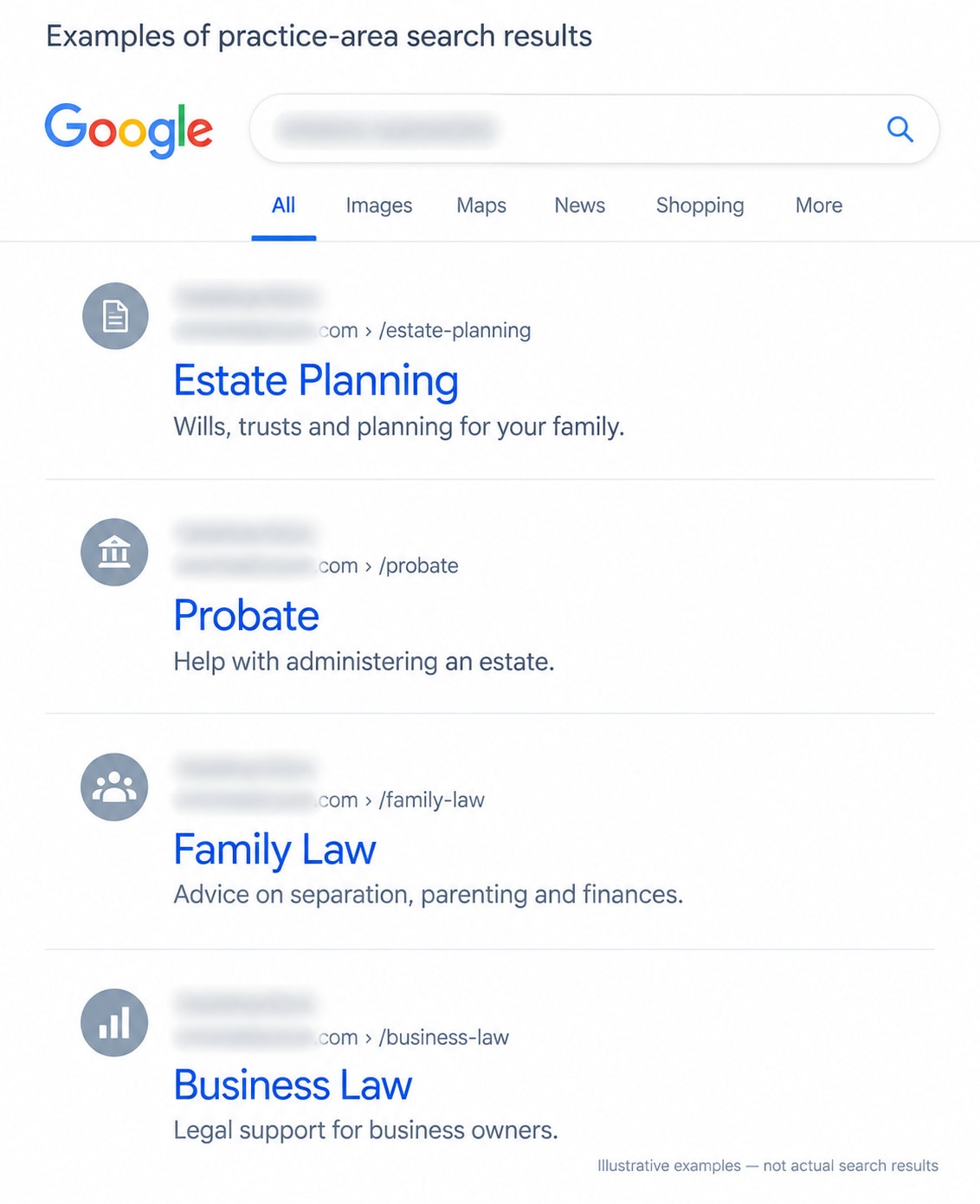 Four illustrative search-result examples for Estate Planning, Probate, Family Law, and Business Law. Each shows its own page path; firm names, domains, and search text are blurred.