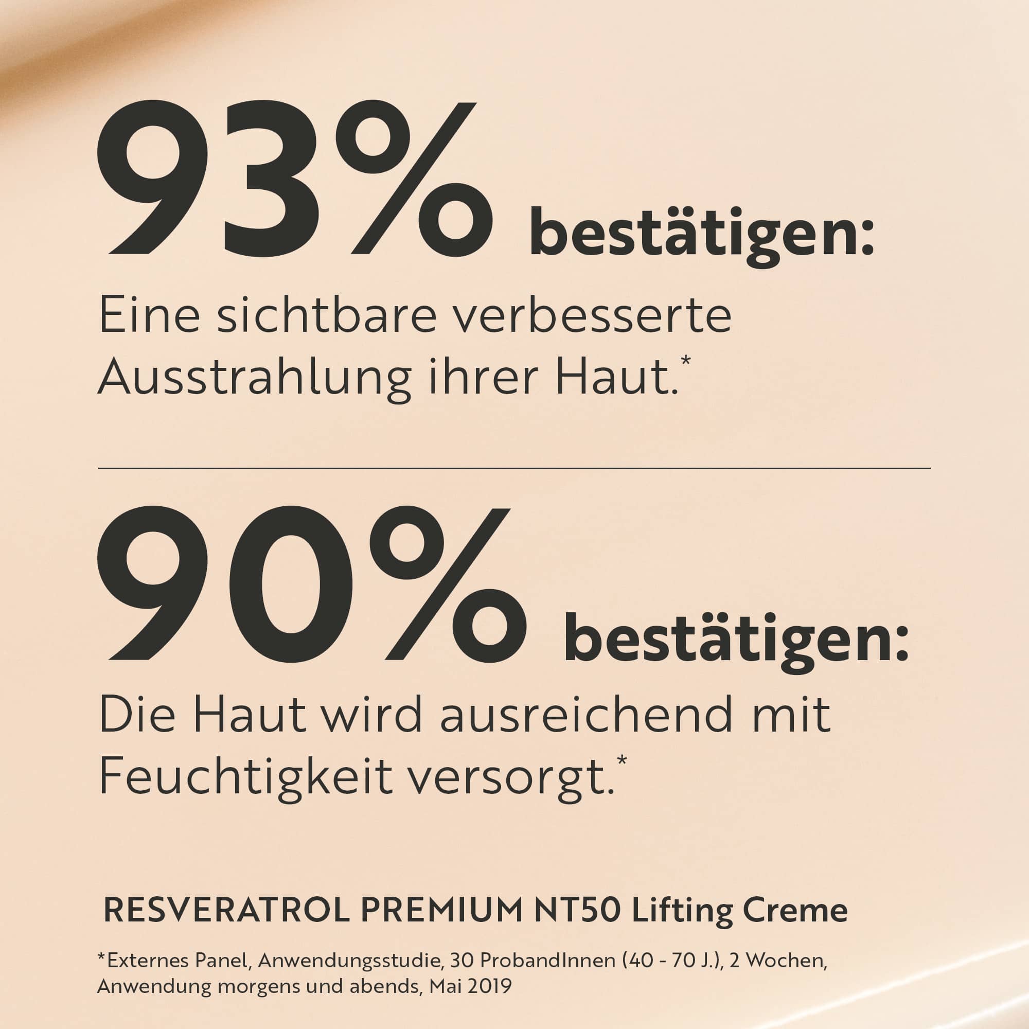 RESVERATROL PREMIUM NT50 Lifting Creme: 93% bestätigen eine sichtbare verbesserte Ausstrahlung ihrer Haut. 90% betätigen: Die Haut wird ausreichend mit Feuchtigkeit versorgt.