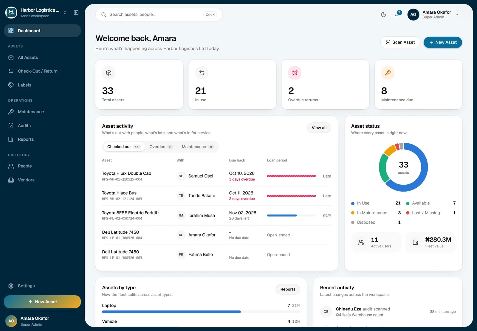 TecresTrackIT dashboard showing total assets, check-outs, overdue returns and asset status