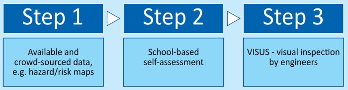 Comprehensive School Safety Assessment Suite: Triage for school safety planning