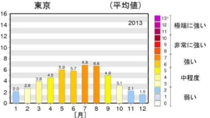 あなたは何派 始めるなら今 夏前のuvケア コラム Ash 新子安店 立石 幸子 Ash オフィシャルサイト