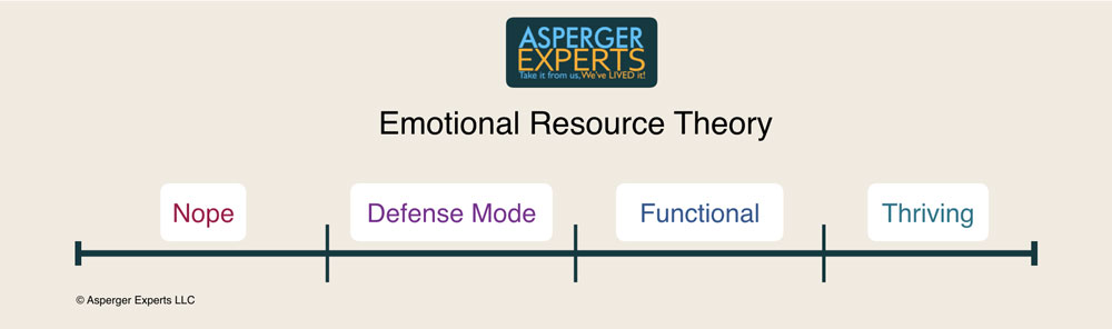 A line showing the four stages of Emotional Resource Theory: Nope, Defense Mode, Functional & Thriving