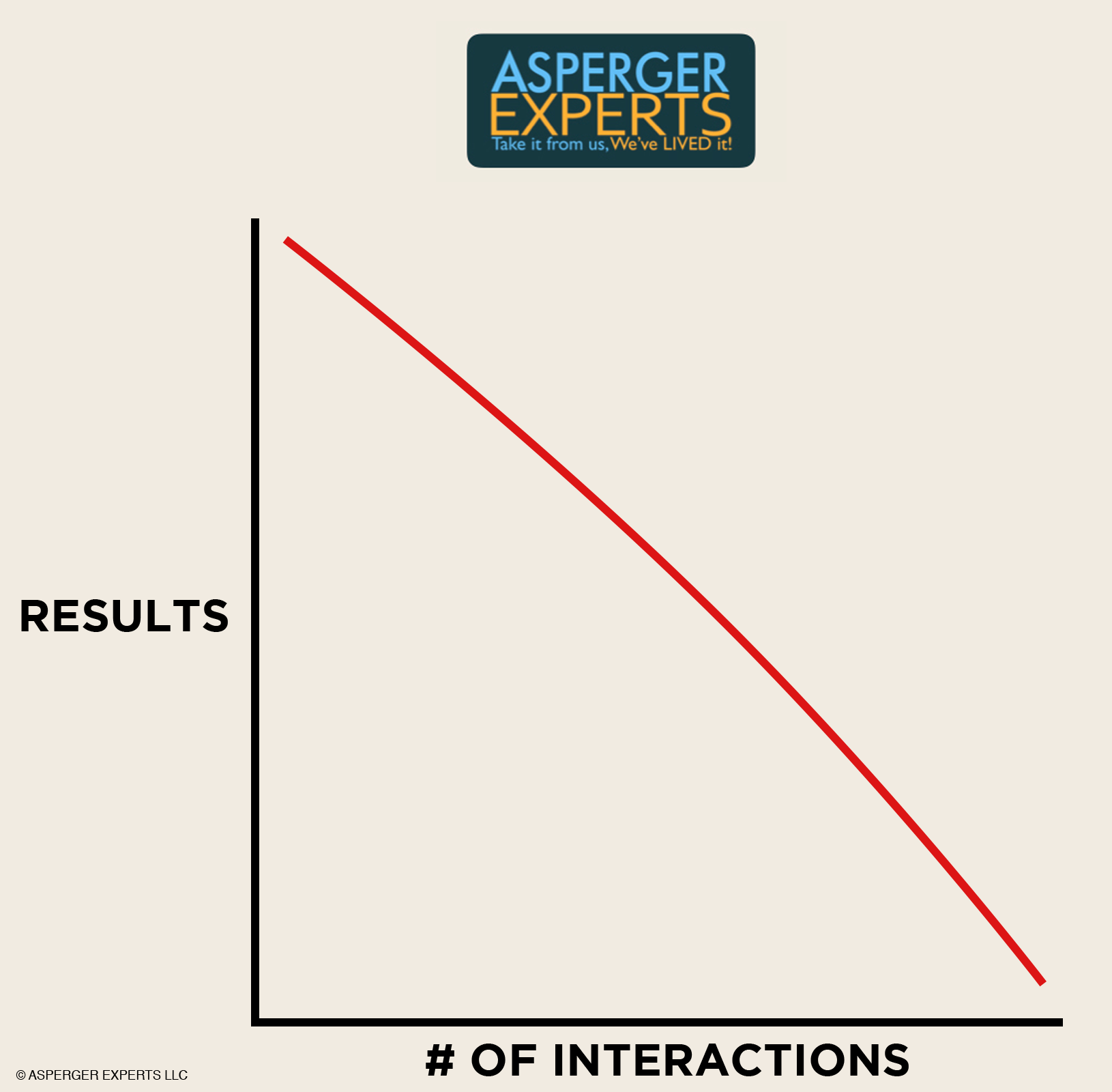 A graph. The x axis is labeled 'number of interactions' and the y axis is labeled 'results'. There is a red line going from the upper left to the bottom right, indicating that as the number of interactions increase, the results decrease.