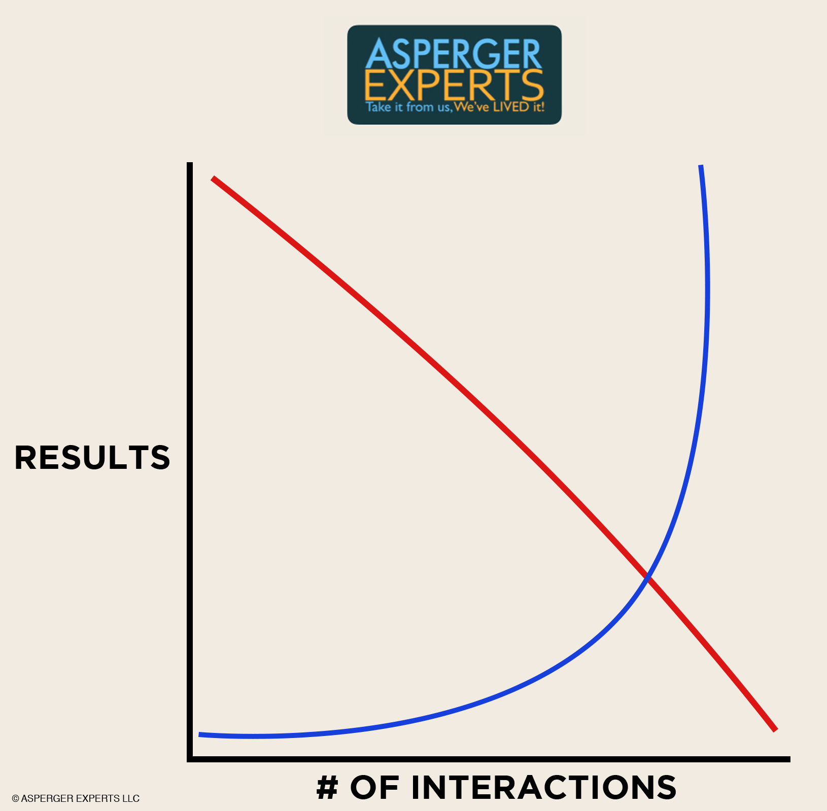 A graph. The x axis is labeled 'number of interactions' and the y axis is labeled 'results'. There is a red line going from the upper left to the bottom right, indicating that as the number of interactions increase, the results decrease. There is also a blue line that starts in the lower left, and gradually bends upward, indicating that with enough interactions results become exponential.