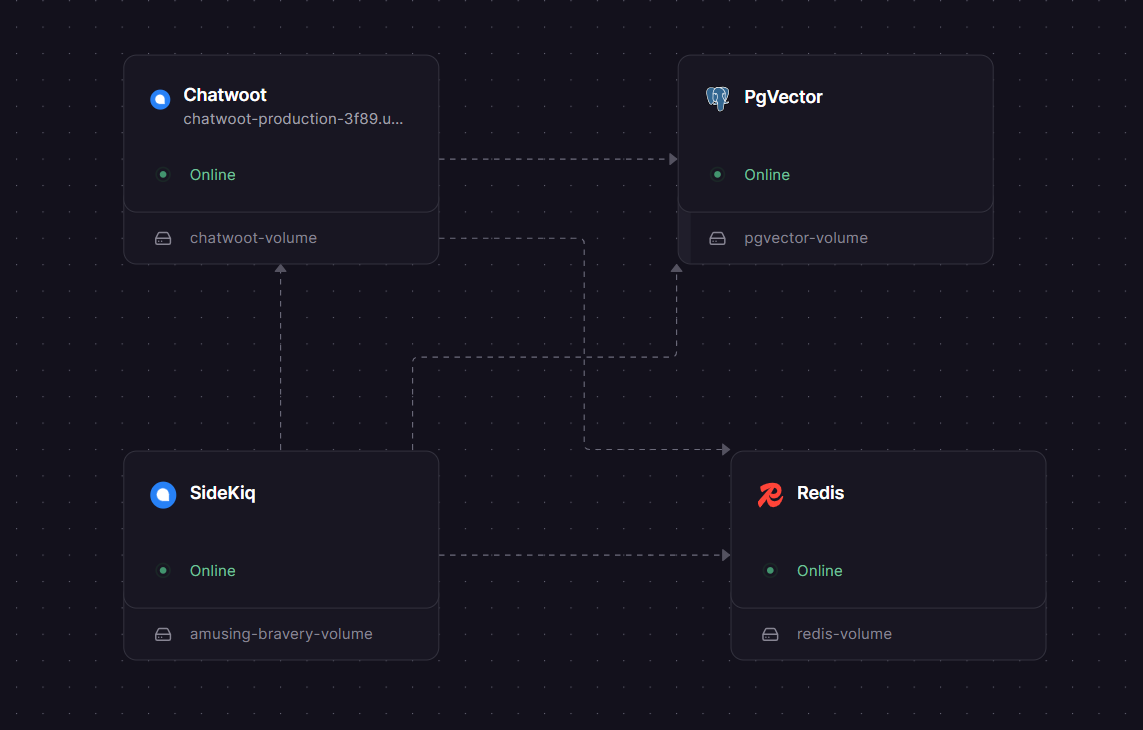 Chatwoot dashboard screenshot