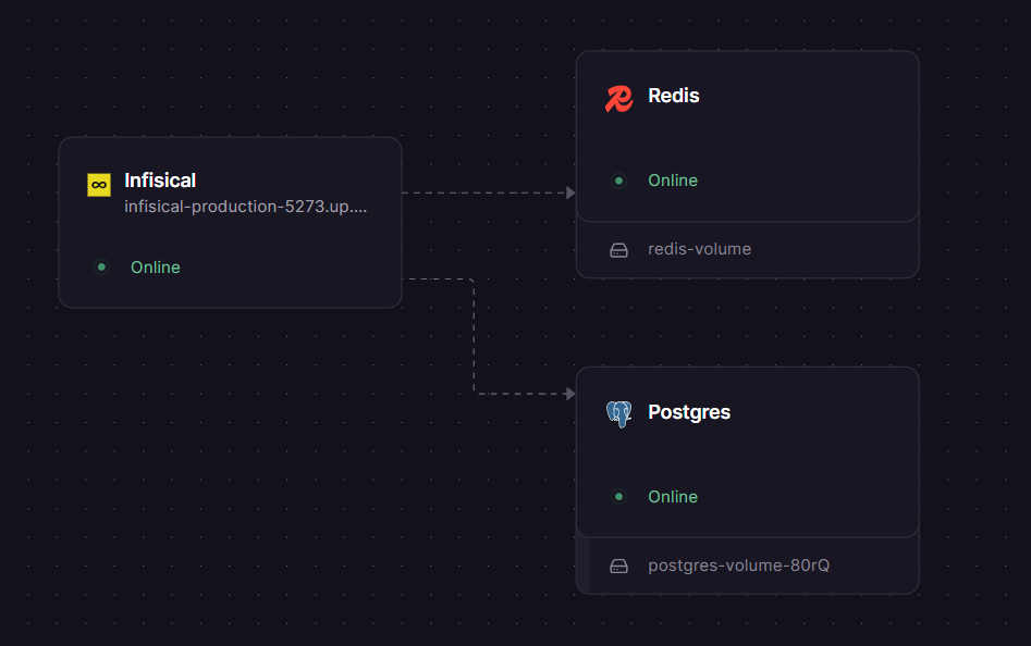 Infisical Railway architecture