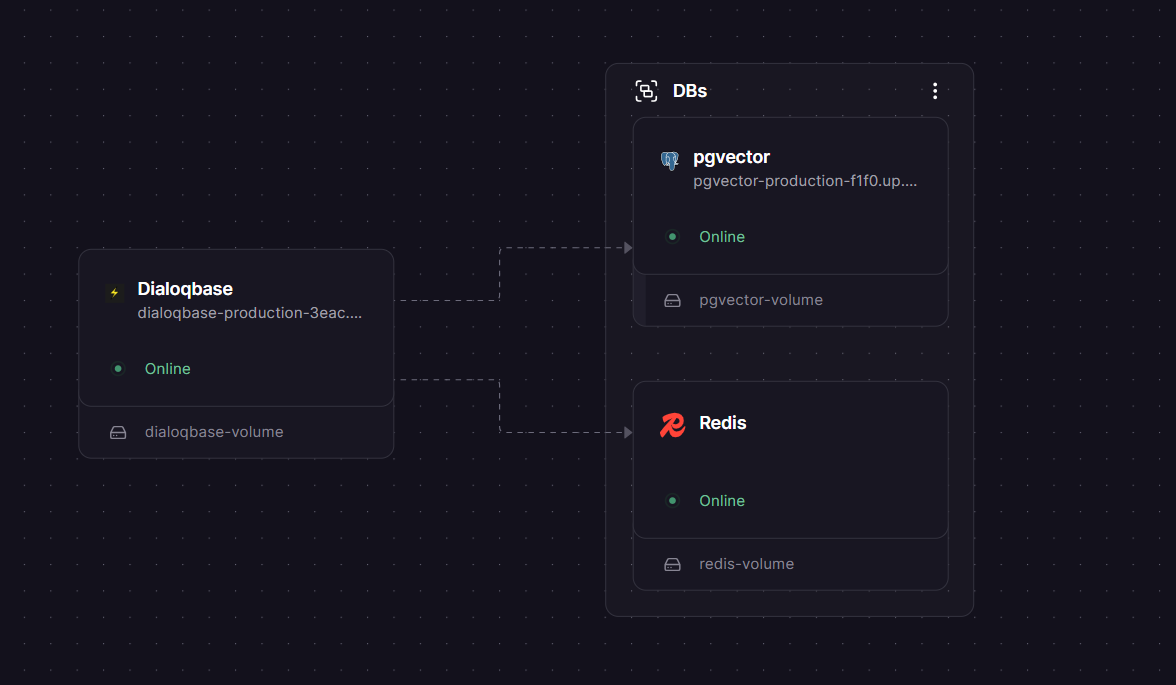 Dialoqbase Railway architecture