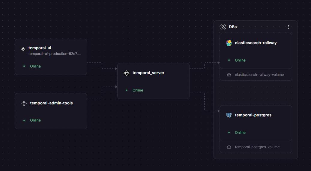 Temporal Railway architecture