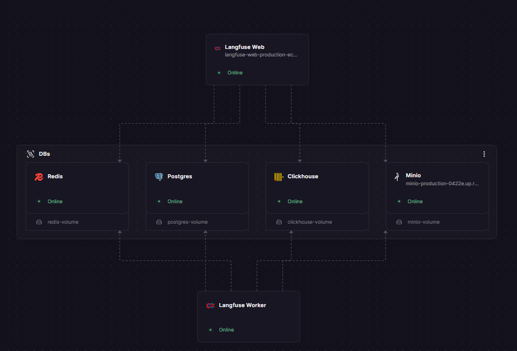 Langfuse Railway architecture