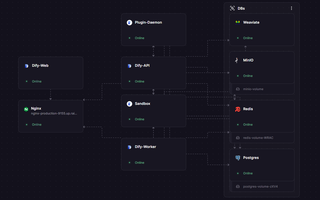 Dify Railway architecture