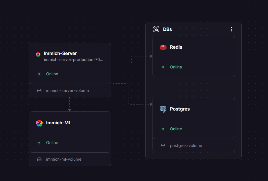 Immich Railway architecture