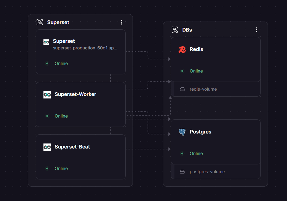 Apache Superset Railway Architecture