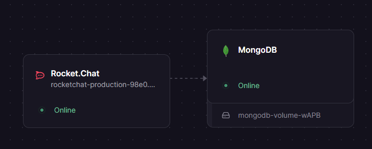 Rocket.Chat Architecture Railway