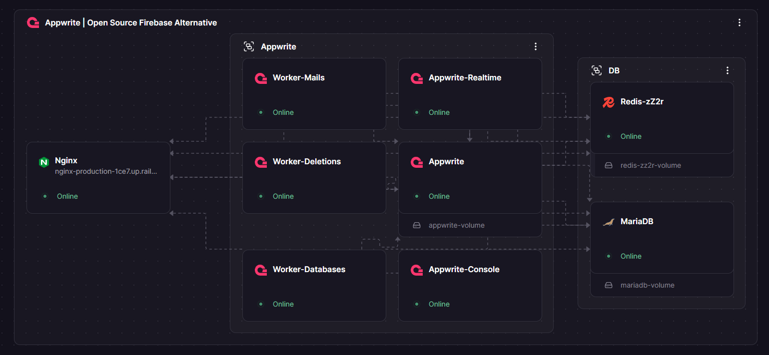 Appwrite Railway architecture