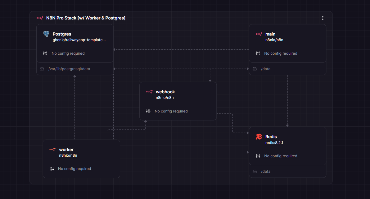 n8n Railway architecture