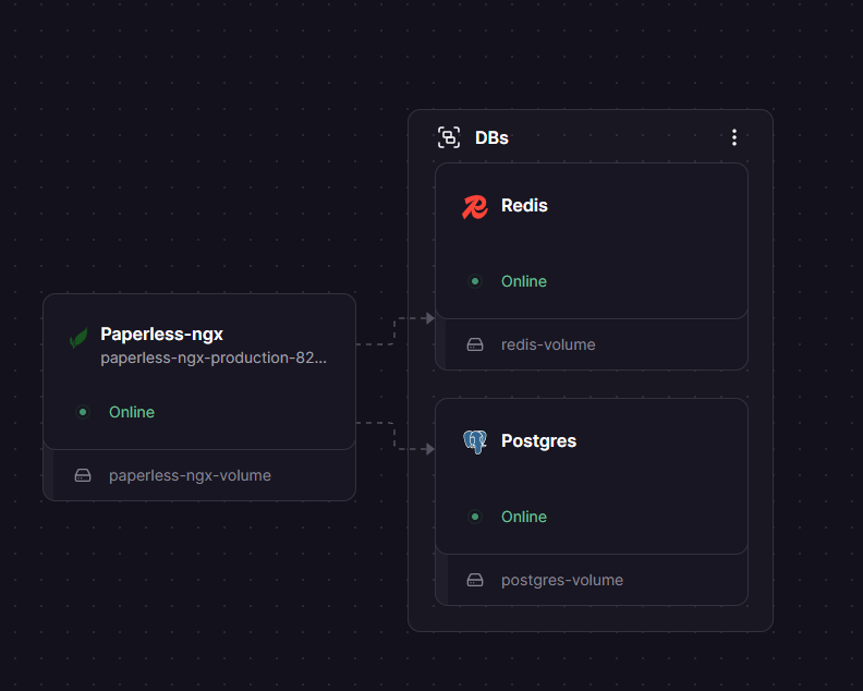Paperless-ngx Railway architecture