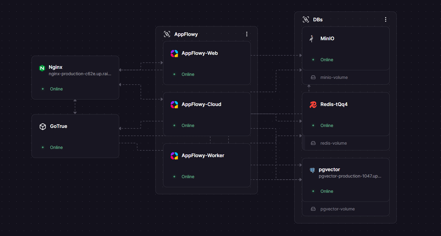 AppFlowy Railway architecture
