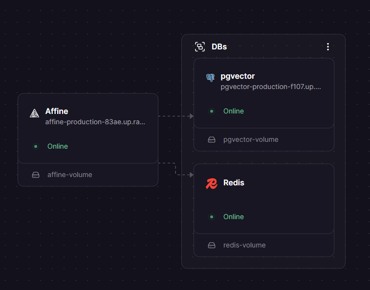 AFFiNE Railway architecture