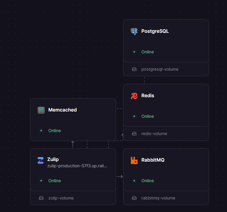Zulip Railway architecture