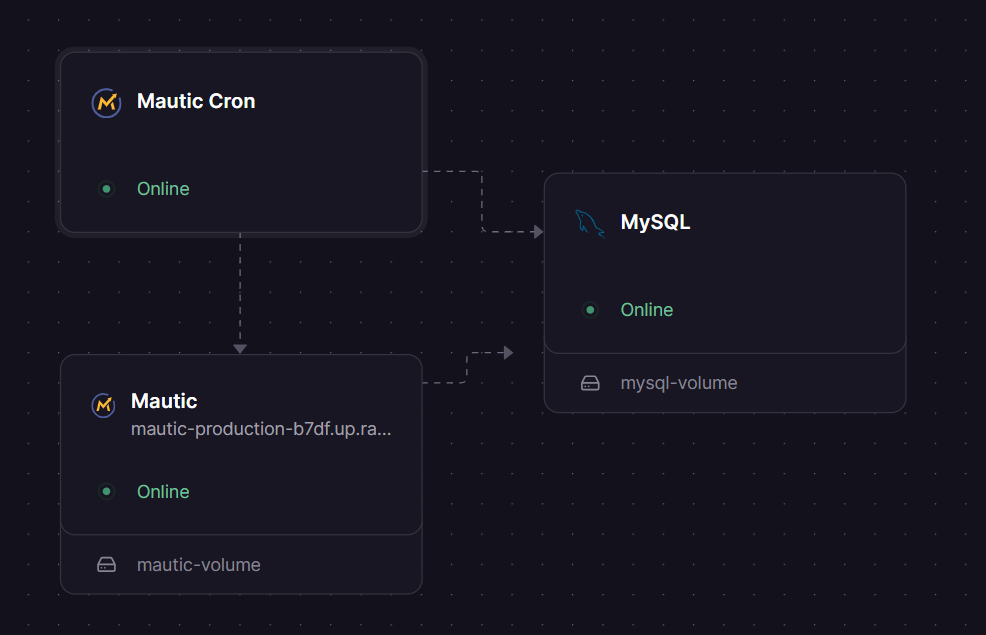 Mautic Railway architecture
