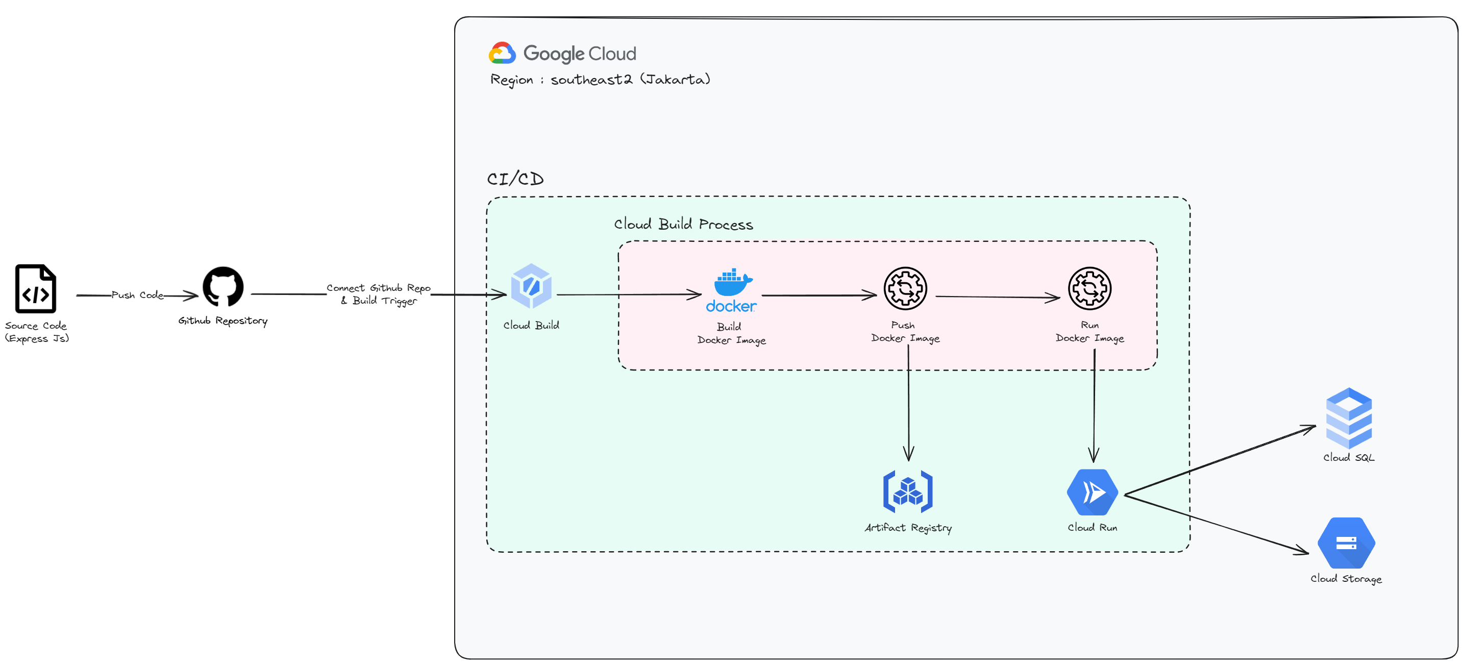 JajanJalan API CI/CD