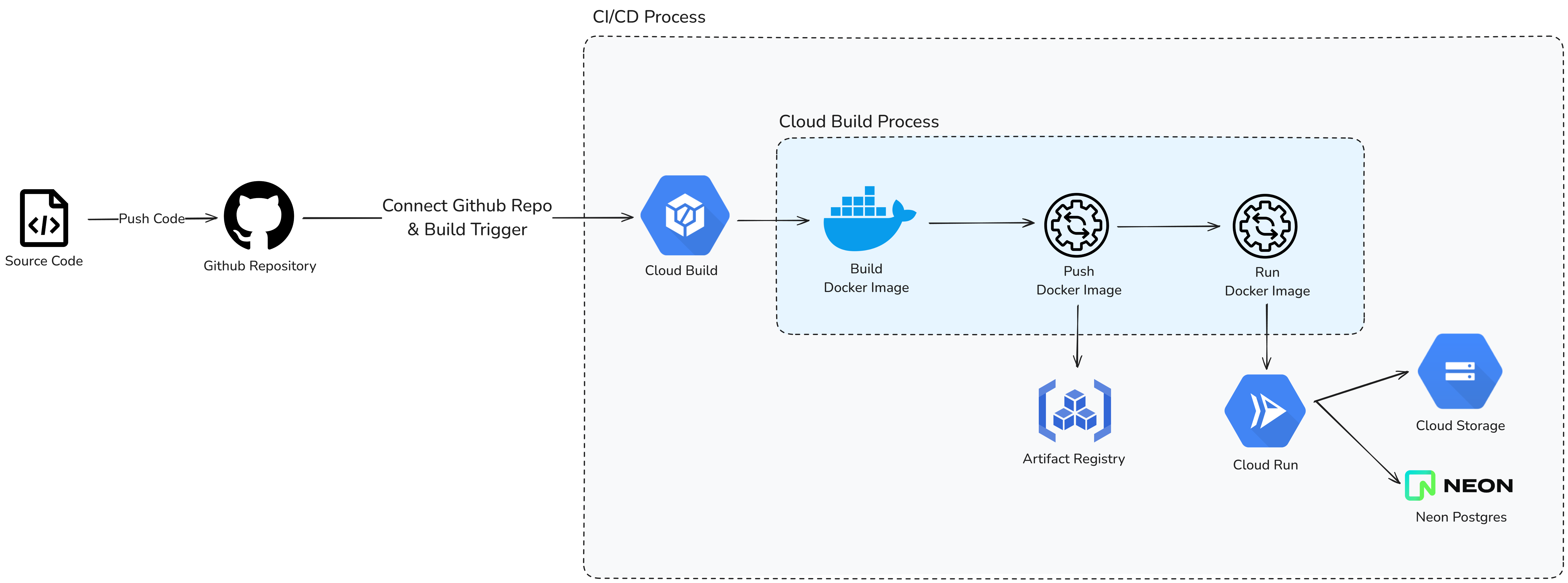 Sweet Check Architecture