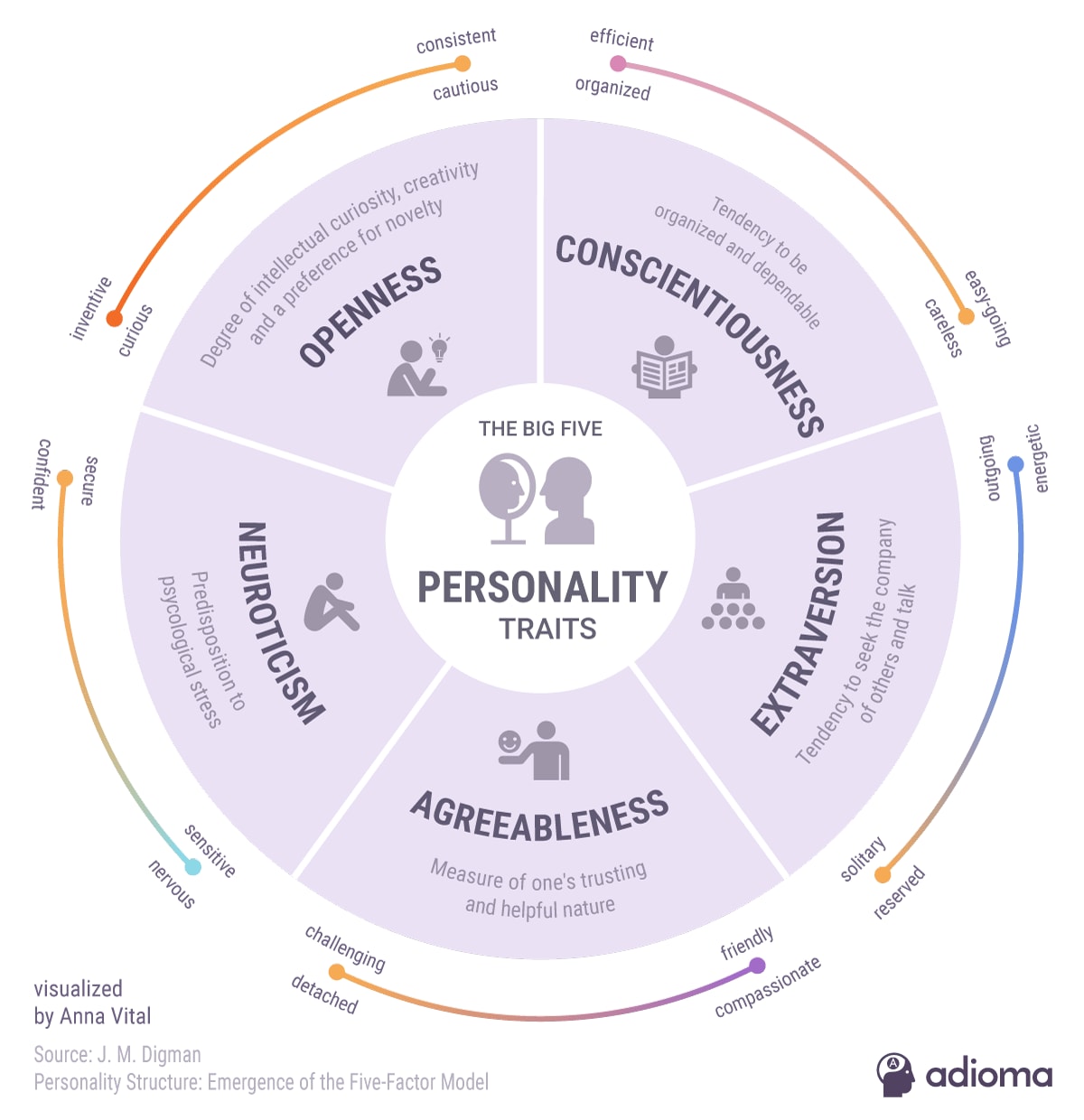Big Five personality dimensions - Openess, conscientiousness, extraversion, agreeableness, neuroticism