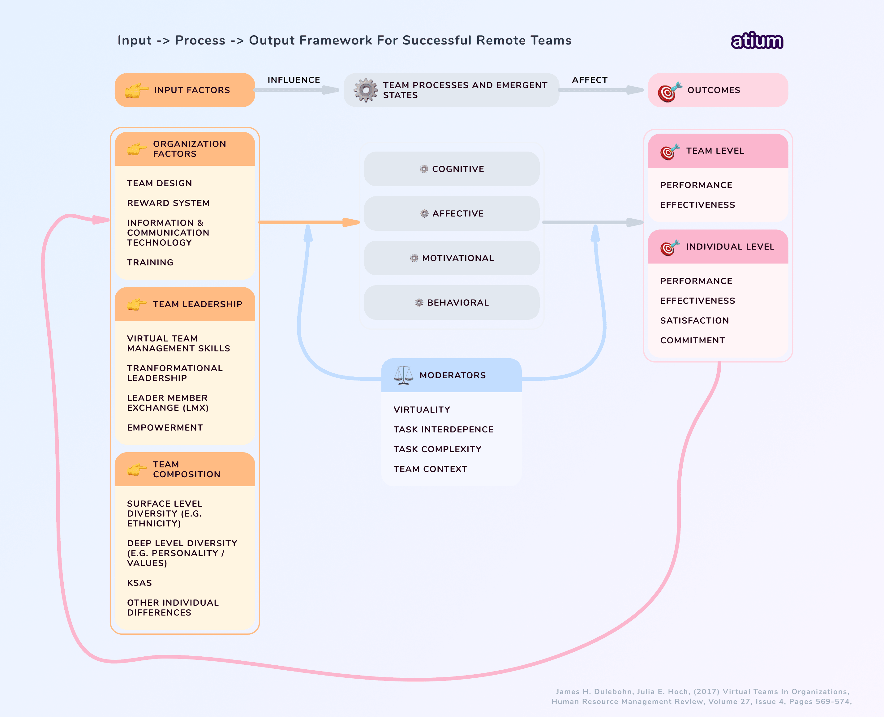 Input process output model of virtual or remote teams.