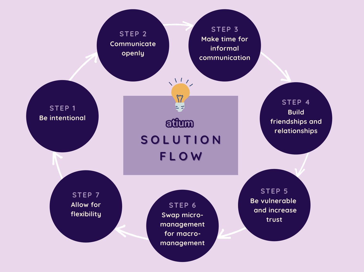 A flow to solve remote work's social interaction challenges