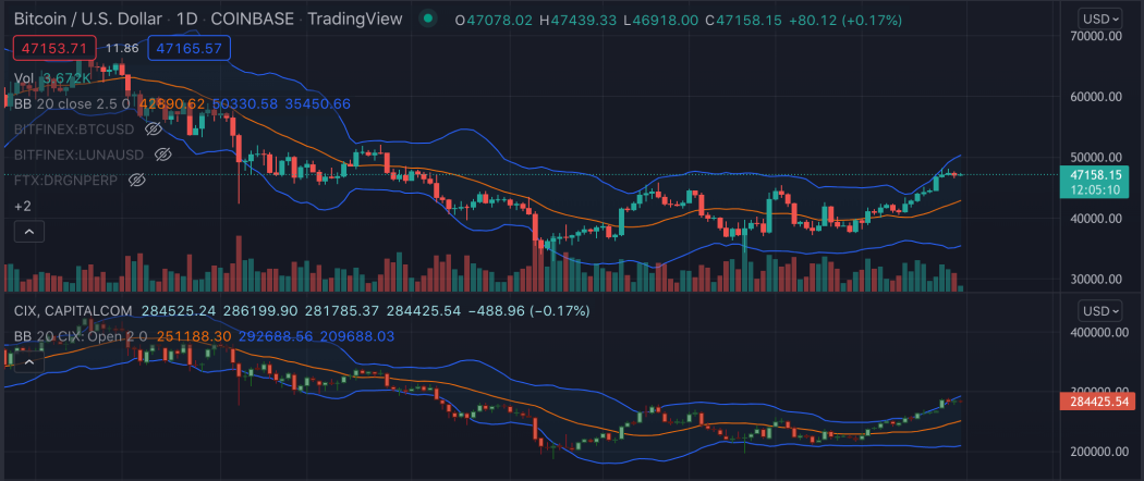 How to use TradingView multiple charts layout for trading and market timing in technical