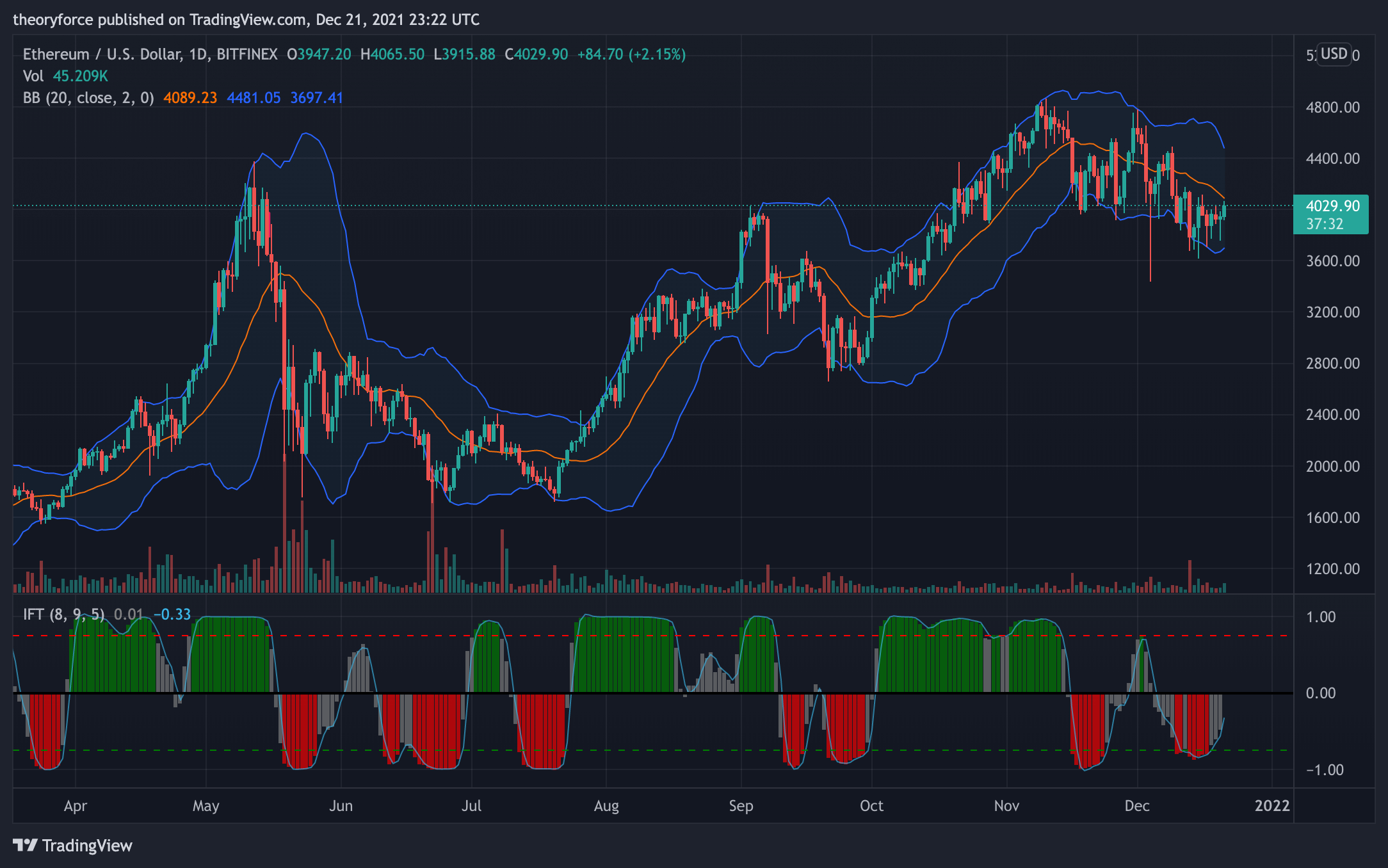 ETHUSD October - November 2021