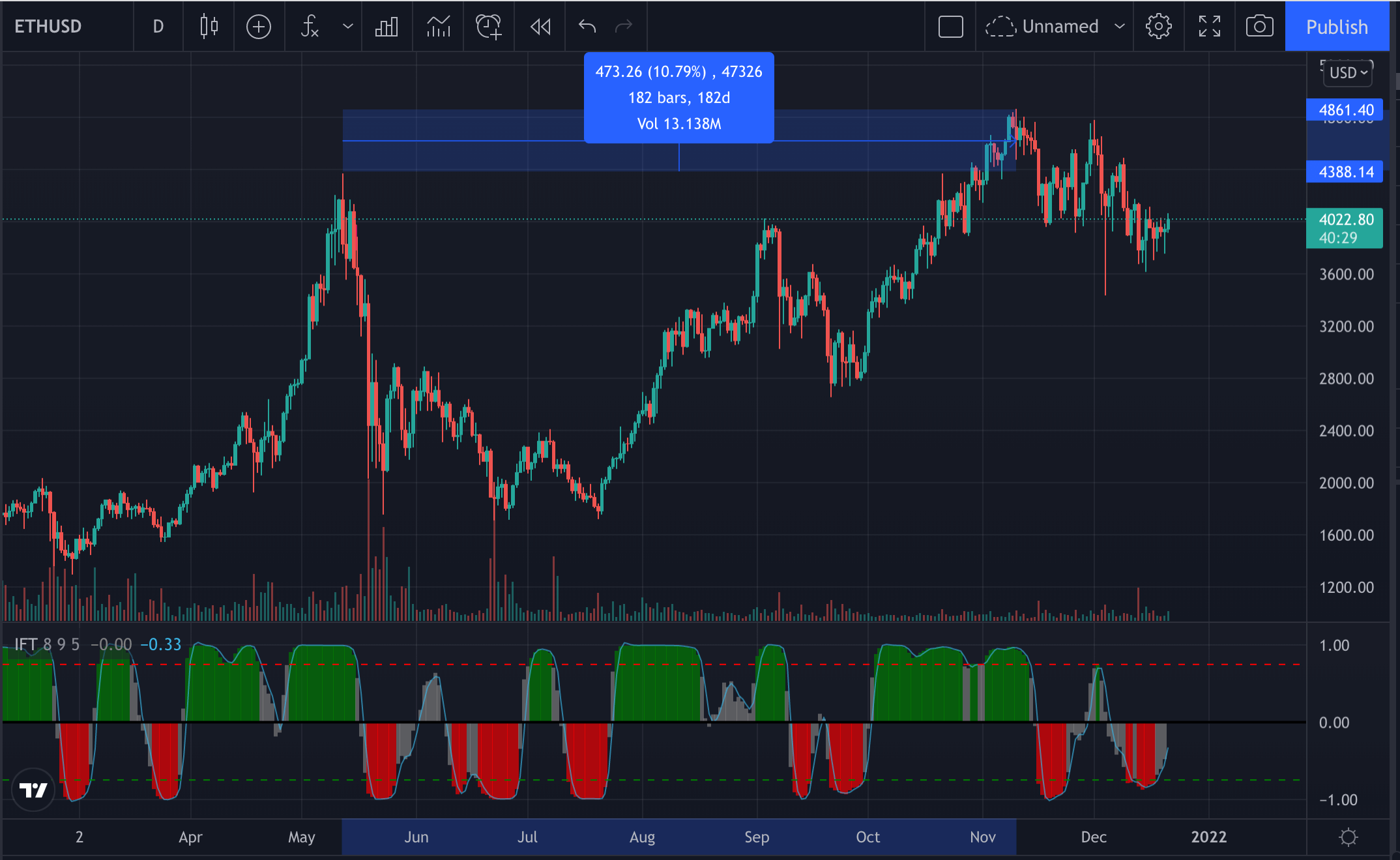 ETHUSD chart May 2021