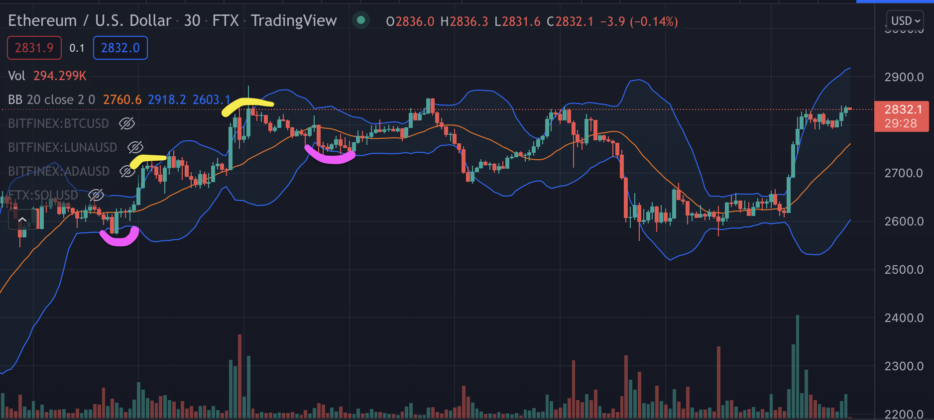 30M Bbands on an ETHUSD FTX market