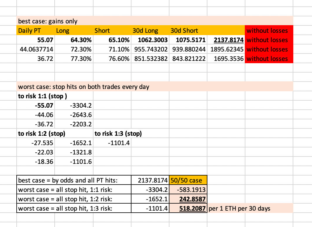 Figure 3: Worst-case and 50/50 data for ETHUSD Shadow grid (2021-22 OHL data)