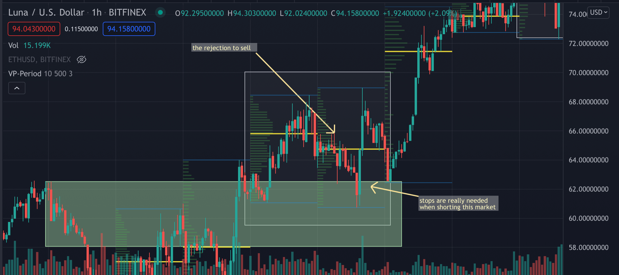 Fixed Volume Profile, 1D Range, Bearish Strategy