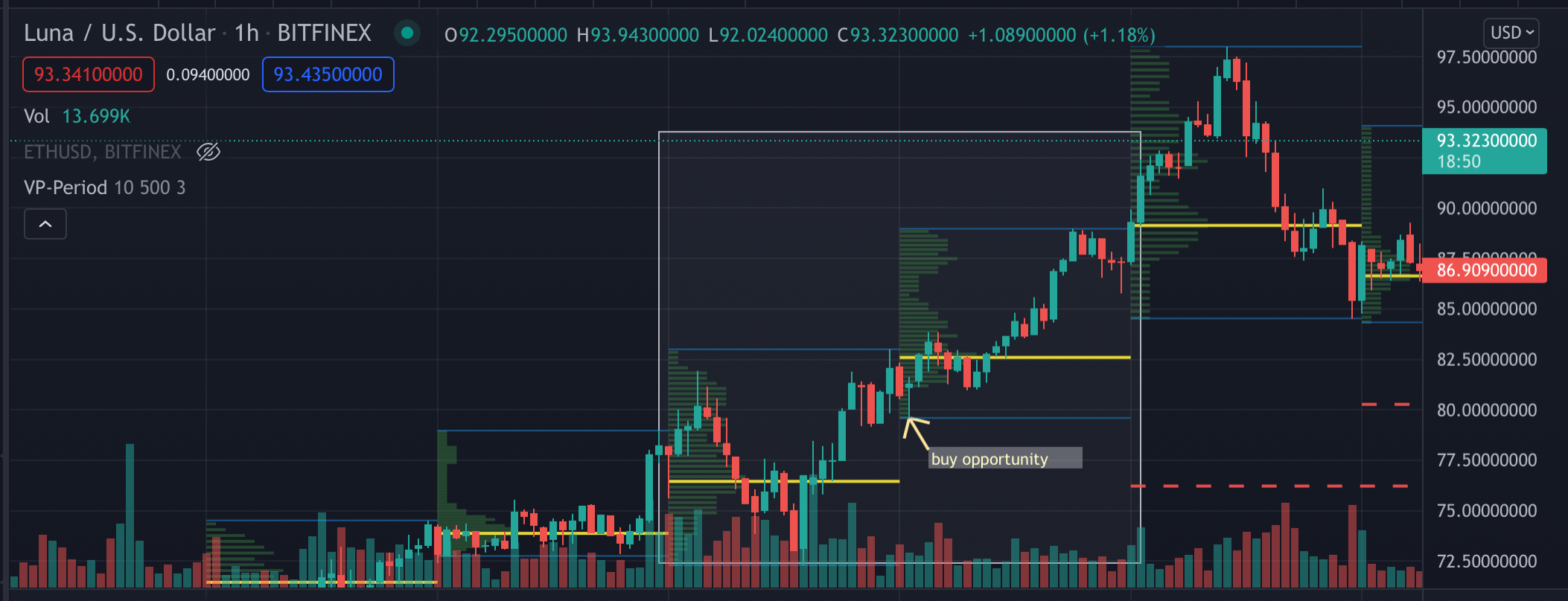 Fixed Volume Profile, 1D Range, Bullish Strategy