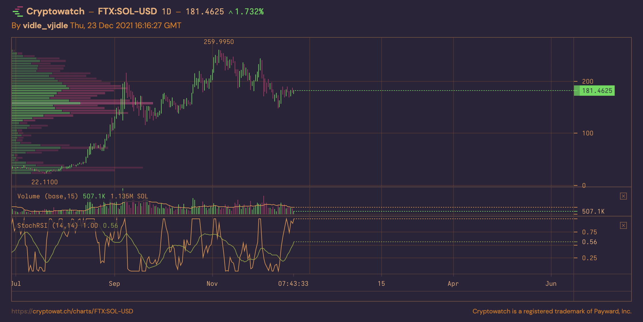 1D - VPVR Indicator Support & Resistance Analysis