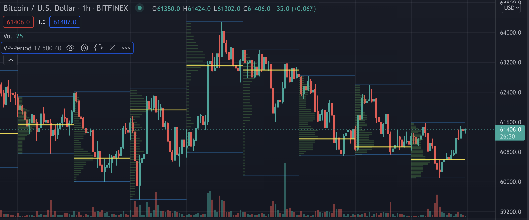 volume profile daily fixed range