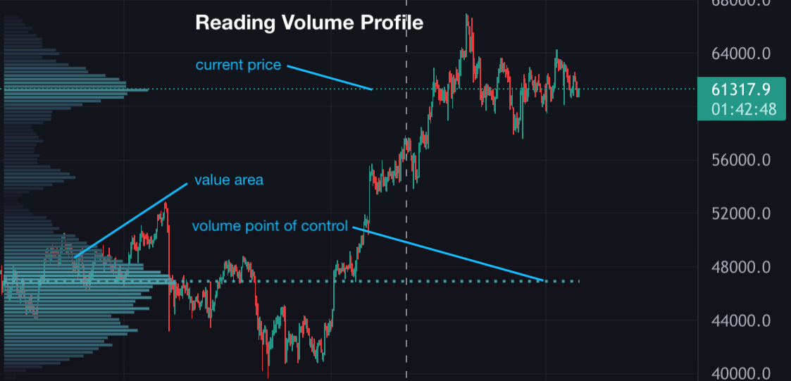 how to read volume profile